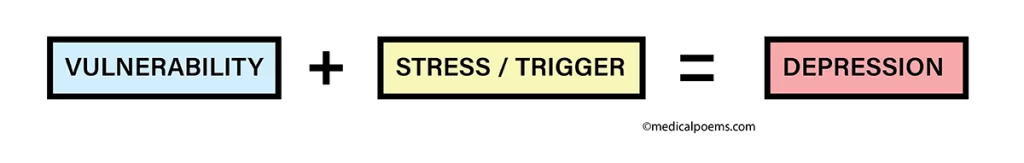 Vulnerability plus stress or trigger, gives rise to depression